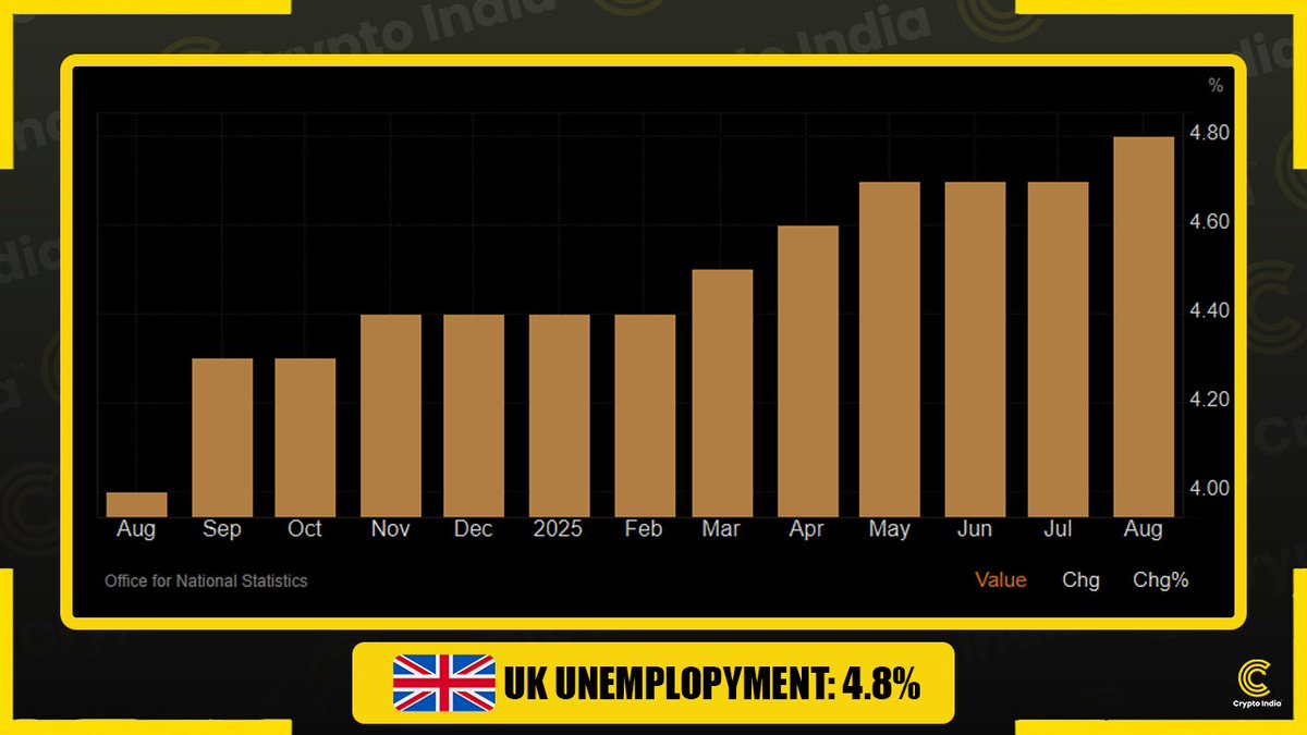 CryptooIndia's tweet image. JUST IN: 🇬🇧 UK unemployment rises to 4.8%