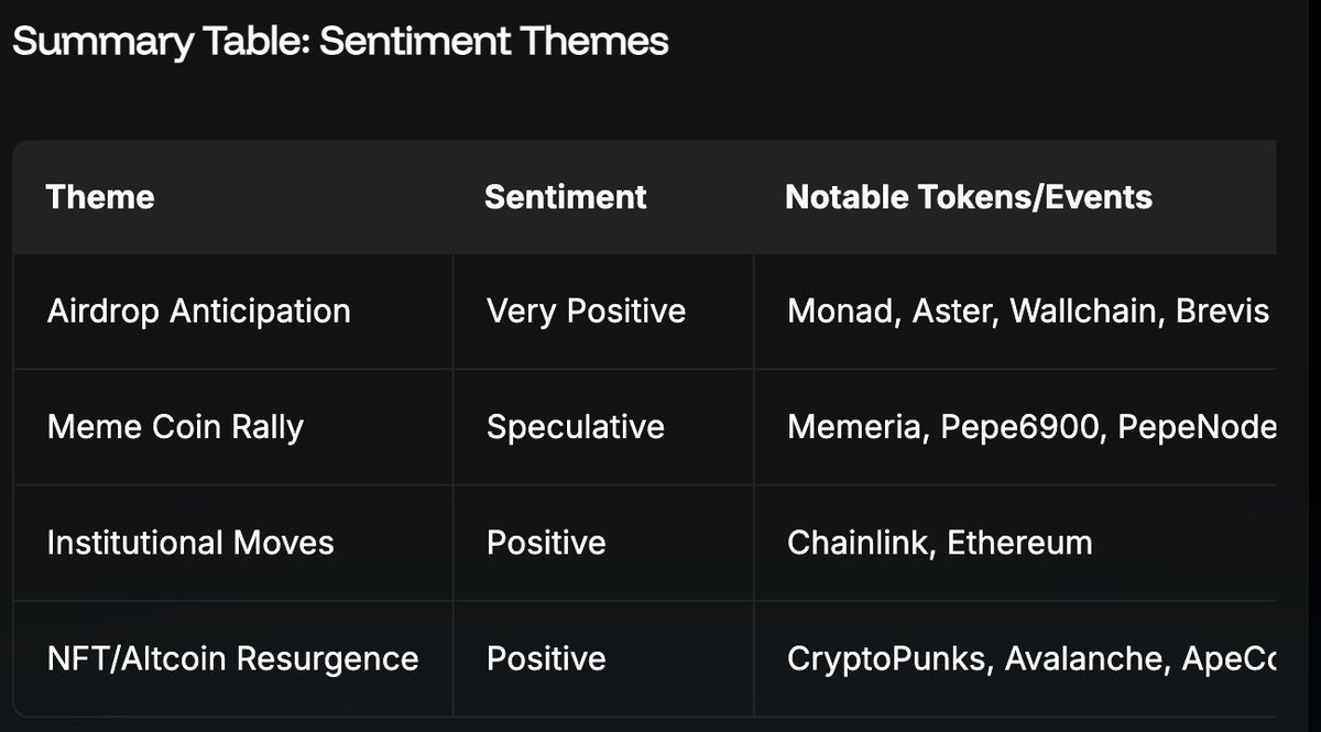 expert_kripto's tweet image. Crypto Market Sentiments done by @MessariCrypto which is one of the AI agents on @wardenprotocol 

It took less than 10 seconds. 

Warden Up