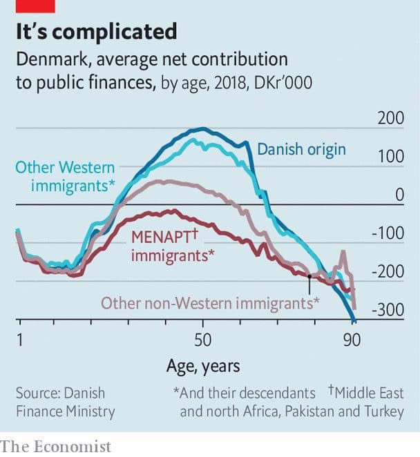 Ricordate il motto “abbiamo bisogno di immigrati per pagare le pensioni”?

Nulla di più falso!

Questo grafico sui dati danesi mostra come gli immigrati non occidentali (e discendenti) rappresentino un peso netto per le finanze pubbliche.

Citando Milton Friedman: “Non si può