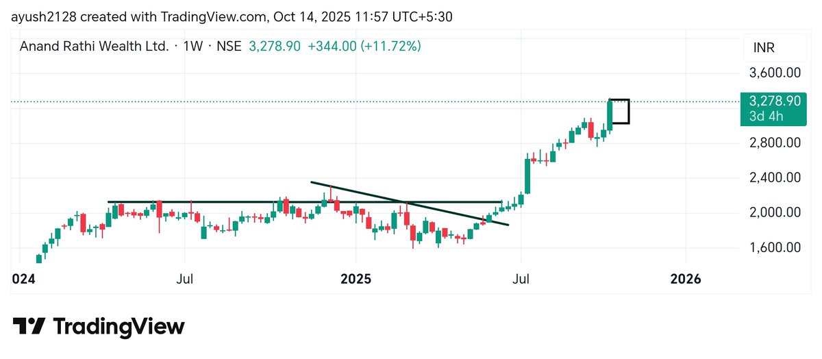 #AnandRathi
🔥🔥200 point done &amp; our candle has been made

#visualisation
#Analysis