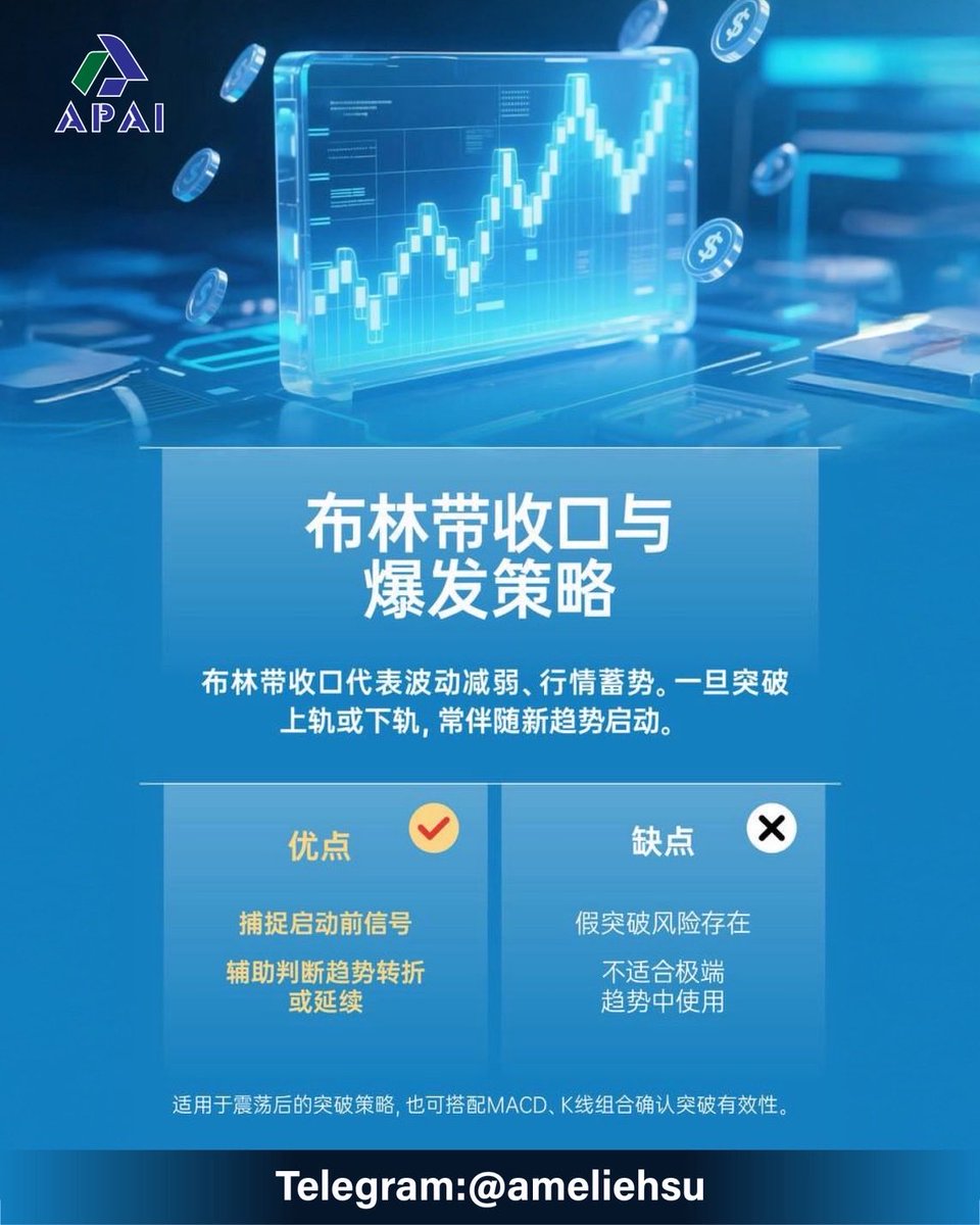 ameliehsu56's tweet image. 波动渐减弱、上下轨距离收窄
预示行情将展开市场变化

1️⃣布林带收口=波动压缩，市场能量积聚中
2️⃣穿越上轨或下轨=节奏转变信号
3️⃣可搭配MACD、K线等工具确认变化方向

⚠️假突破风险需注意，不建议极端行情中使用

稳定观察市场结构，抓住节奏契机，是交易者应具备敏锐度
TG：@ameliehsu

#外汇 #APAI