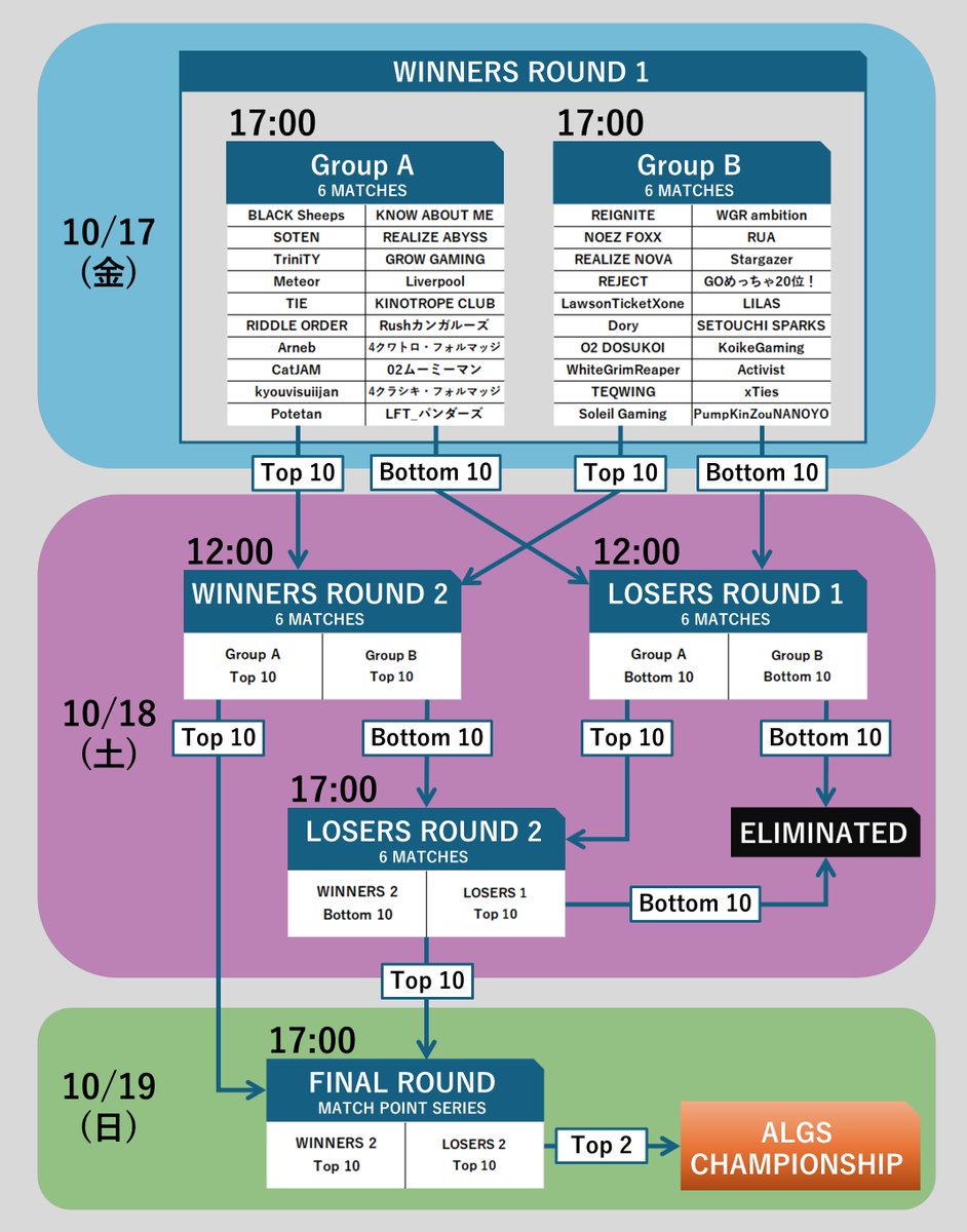 #ALGS Last Chance Qualifier

10/17(金) 17:00 Winners1
10/18(土) 12:00 Winners2 &amp; Losers1
10/18(土) 17:00 Losers2
10/19(日) 17:00 Match Point Finals

LCQ上位2チーム
→チャンピオンシップ進出

使用マップ：WE, SP, ED
POIドラフト：あり
レジェンドBAN：あり