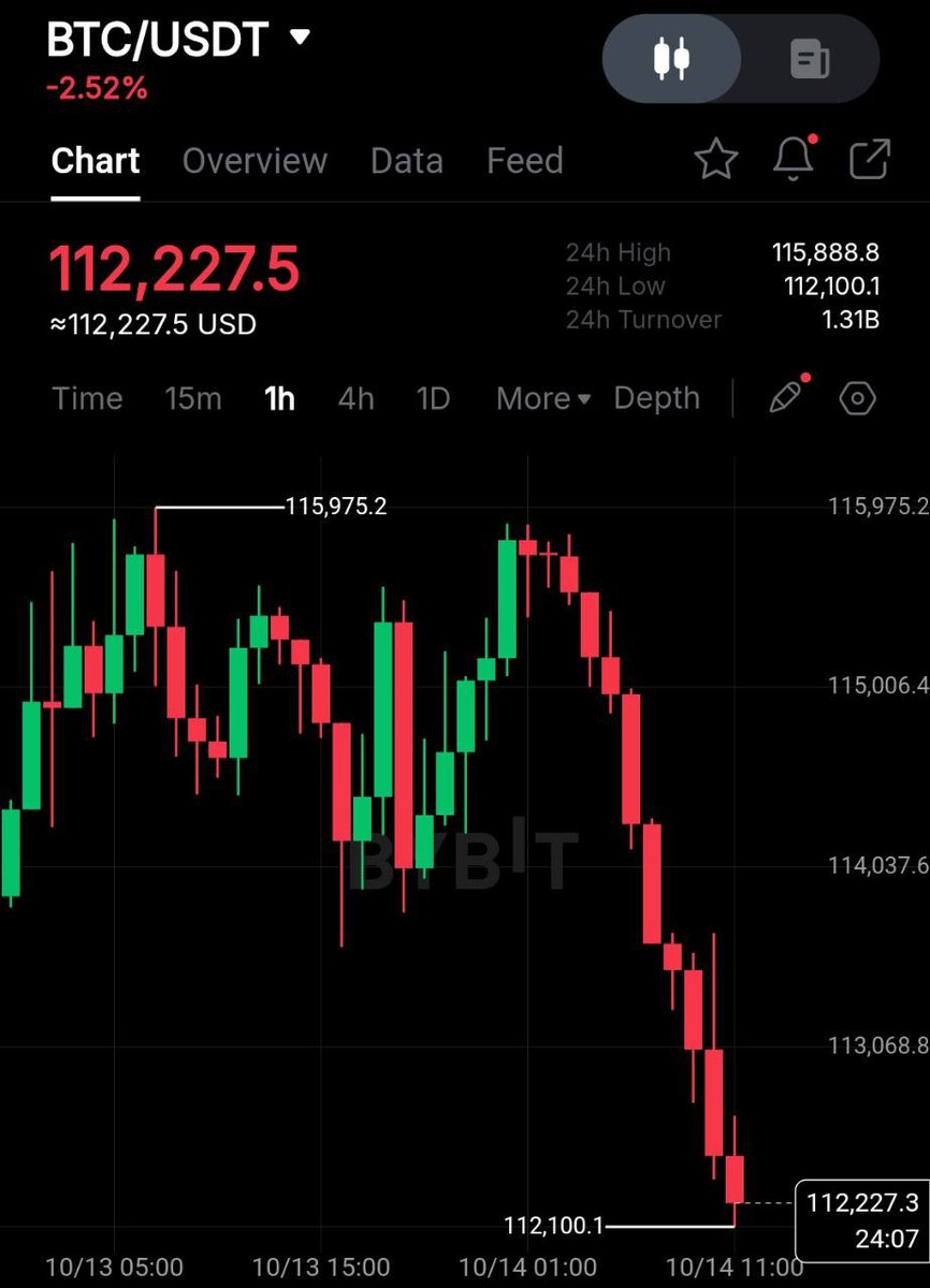 MaxCryptoxx's tweet image. Who the f*ck is selling again?