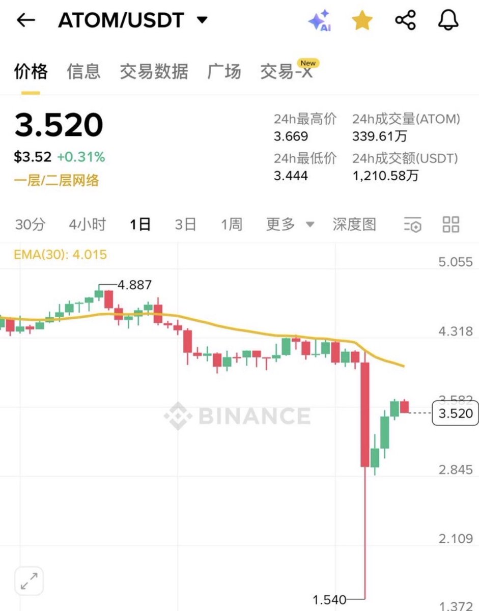 Monke_face's tweet photo. 万万没想到，就连币安这种级别的交易所，干出改k线价格这种事...加密圈的下限到底在哪里😂

世界就是一个巨大的草台班子，这句话的含金量还在不段上升

#Binance https://t.co/6LG9GSJ0wH