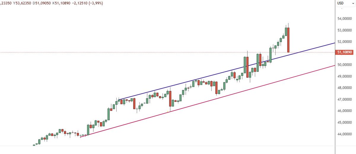 4 saatlik periyotta tek barda %4'lük düşüş yaşandı.
Karar anına yaklaşıyor

#xagusd #gümüş