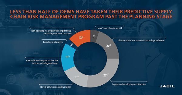 VisualInforTech's tweet image. Only 13% of companies are fully executing a predictive supply chain risk management program at their organization today, according to @Jabil’s survey.
bit.ly/2AwqmpA rt @antgrasso #RiskManagement #AI #Analytics