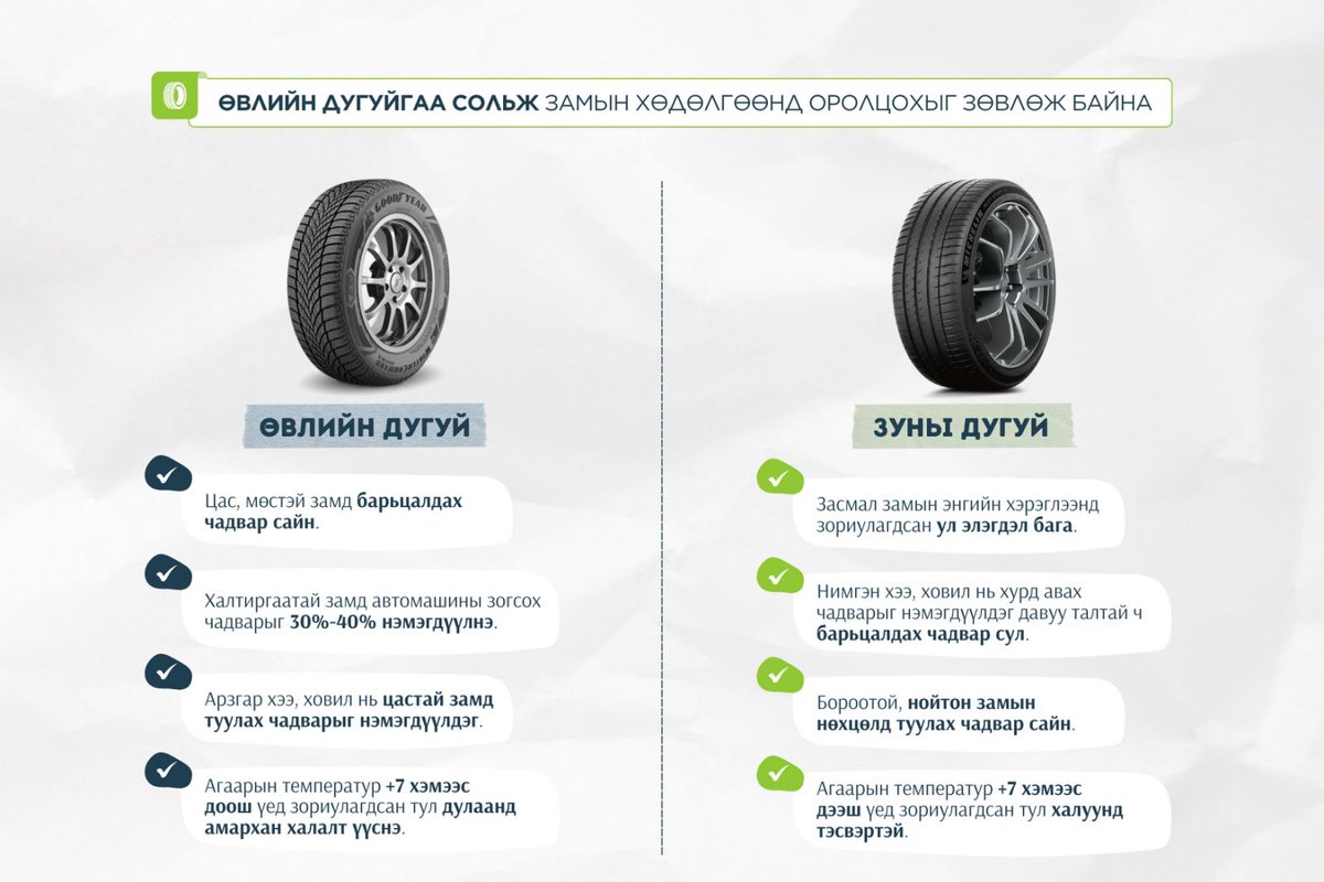 Өвлийн дугуй нь халтиргаатай замд автомашины зогсох чадварыг 30-40 хувиар нэмэгдүүлдэг

...Өвлийн дугуйны арзгар хээ, ховил нь цастай замд туулах чадварыг сайжруулдаг. Иймд хүйтний улирал эхэлж байгаатай холбогдуулан зуны дугуйгаа өвлийн дугуйгаар сольж замын хөдөлгөөнд оролцохыг