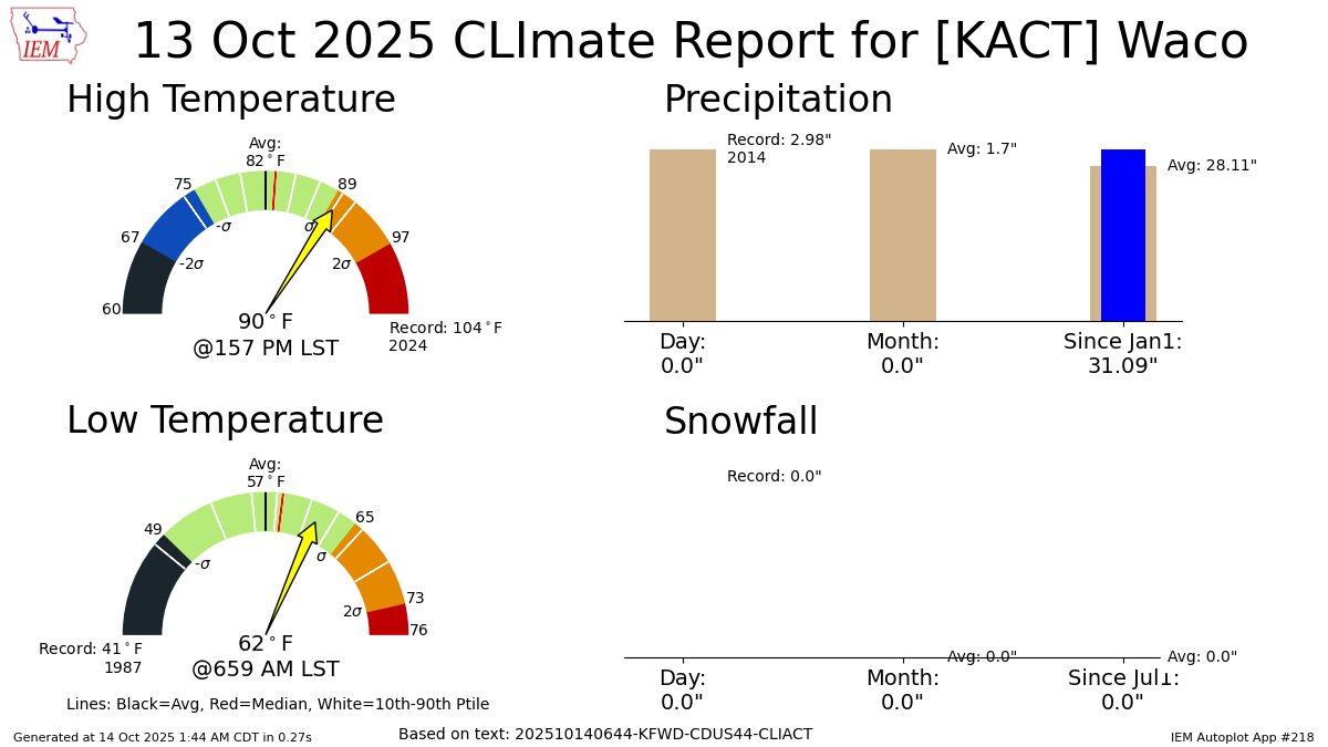 WACO Oct 13 Climate: High: 90 Low: 62 Precip: 0.0" Snow: 0.0" Snow Depth: 0" mesonet.agron.iastate.edu/p.php?pid=2025…