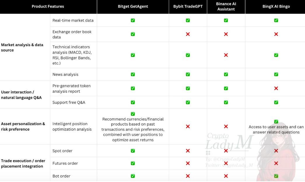 There's one AI agent that will completely change your trading game. Today, I tested the AI tools of #Bitget, #Binance, #Bybit, and #BingX, and made a table to make it easier for you to compare. 👇

What I found was that <a href="/bitgetglobal/">Bitget</a>'s GetAgent was by far the most surperior tool