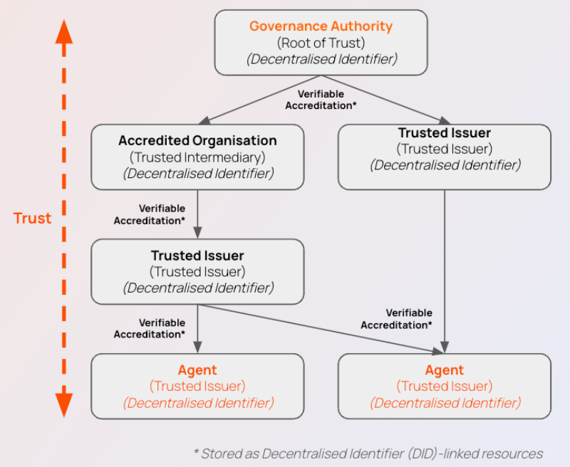 cryptoblogz's tweet image. @cheqd_io Trust Registries make #AI agents accountable, auditable & impersonation-proof:
🧠 Impersonation-proof (verifiable IDs)
🪪 Multi-credential capable
🚨 Revocable & auditable
💸 Monetisable trust registries
🌐 Built on #W3C & Trust over IP
$CHEQ