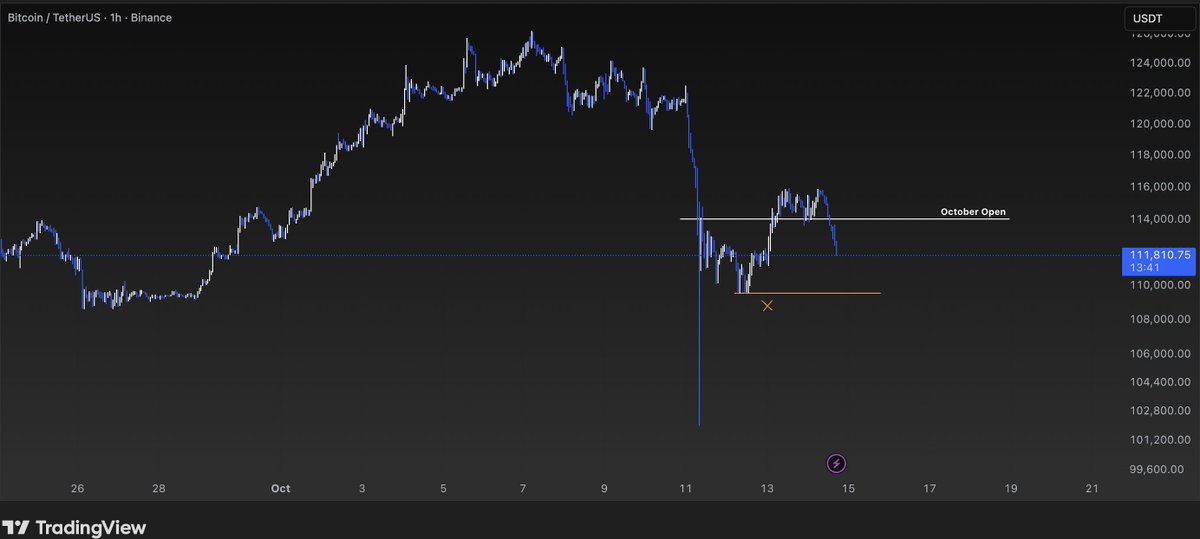 Looks like $BTC wants to take out the weekend lows.