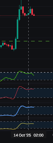 finsNfishbones's tweet photo. @gordongekko @SolBullishDegen my stochastics are saying on the 15 minute candles its going up soon again 

the 30 minute candles look bullish on the stochs https://t.co/WjhWgbbV36