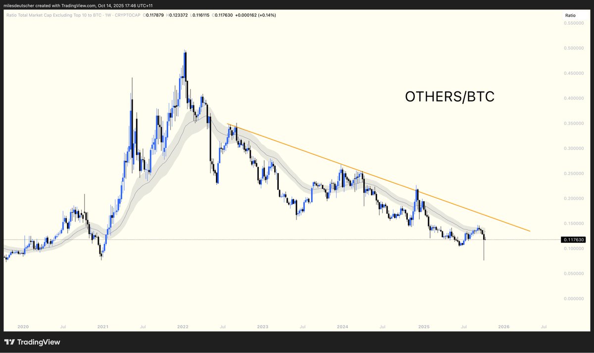 OTHERS/BTC сейчас в 10 раз актуальнее, чем TOTAL3. Поскольку | KuCoin