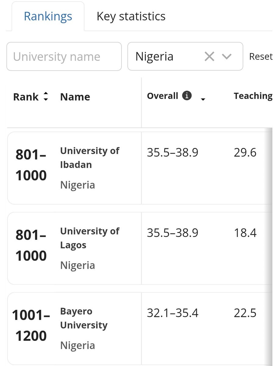 📊 As a data analyst who attended <a href="/UnilagNigeria/">University of Lagos</a> &amp; <a href="/ibadanuni/">University of Ibadan, Nigeria</a>, it’s inspiring to see both ranked globally (801–1000) by Times Higher Education, a win for:
Teaching quality
Research output
Industry impact
International outlook

🎊 to the 2 Nigeria’s finest University

#UI #UNILAG