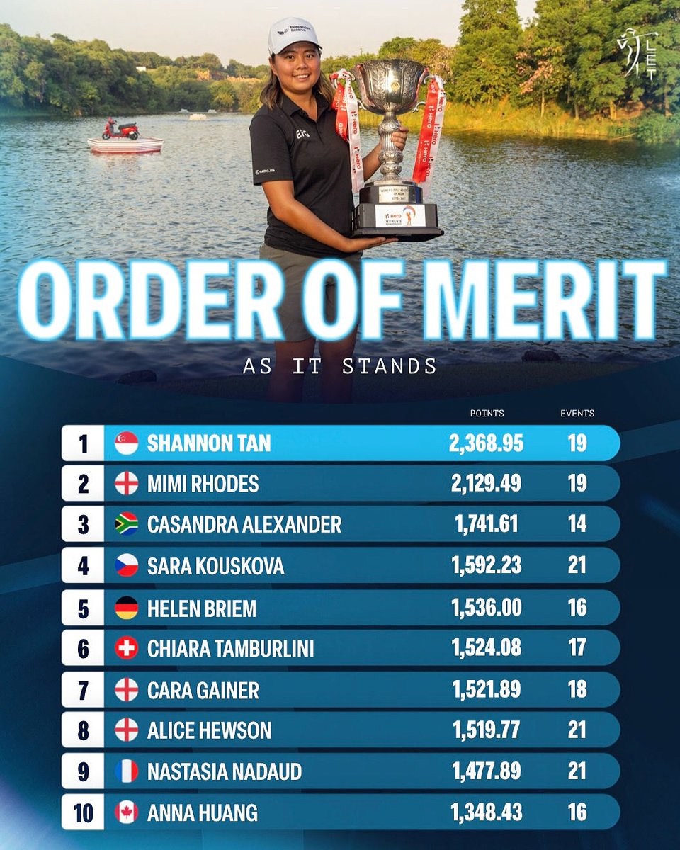 After victory in India Shannon Tan now leads the 2025 Order of Merit 📊 

We are going right down to the wire with three events remaining in the season-long race…