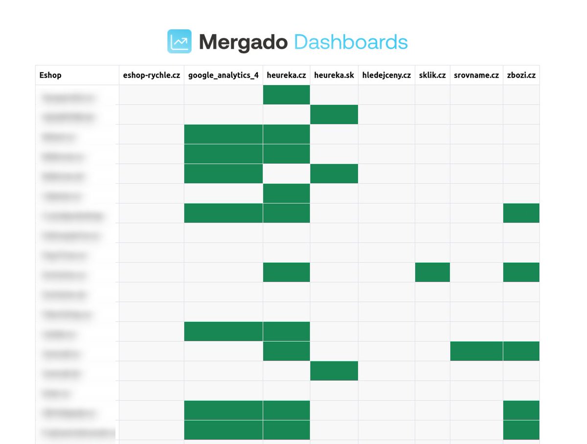 Od včerejška nám svítí v kanclu na 📺 TV tenhle dashboard. Generují ho 🟩 Mergado Dashbards a zobrazuje stav napojení z Mergado Keychain. Cíl? Mít všechny projekty v Mergadu v pořádku. Tedy ony jsou vždycky všechny v pořádku. Ale když se objeví nový přehled na TV...