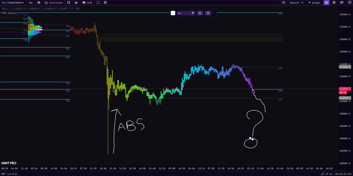 MMT_Official_'s tweet image. GM 👊
Hold this POC area or it will roll over.
Weakness after massive absorption never ends up well.