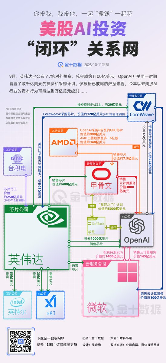 Bitwux's tweet photo. 💡 美股 AI 投资闭环，巨头们创造了一种全新的“量子纠缠”——

1️⃣ 英伟达投资了 CoreWeave（持股 5%+，约 29 亿美元）；
2️⃣ CoreWeave 用这笔融资去采购英伟达的 GPU（订单约 120 亿美元）；
3️⃣ CoreWeave 把算力再卖给 OpenAI（合同价值约 242 亿美元）；
4️⃣ OpenAI 把服务部署在 微软 Azure 上（云服务采购约 145 亿美元）；
5️⃣ 微软既是 OpenAI 最大客户，又持有 28% 股权；
6️⃣ 微软再去向 英伟达 采购 GPU（约 100 亿美元）。

整条链看下来，你投我、我投他、他投你，大家一起撒钱，一起花钱。

最妙的是——

这些钱，大部分最后都又流回到了英伟达���里。真 · 散钱的是我，收钱的也是我！

这左脚踩右脚的“产业协同”玩得好呀，我反正是看晕了。

眼光再大点，等哪天把 OpenAI 抬上市，这套游戏就彻底闭环了，那就是社会财富的第三次分配！

图自：金十