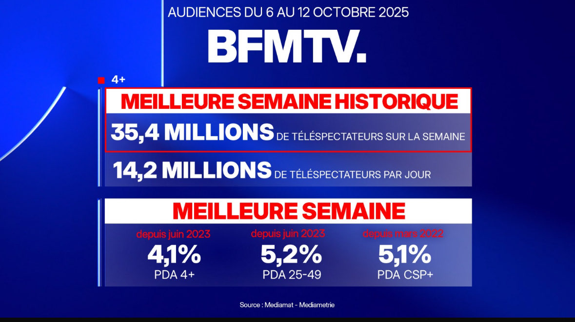 BTournebize's tweet photo. Semaine de tous les records pour @BFMTV
✅Record historique et 1ère info : 35,4 M de téléspectateurs sur la semaine
✅Record depuis juin 2023 et 1ère info : 5,2% PDA 25-49 ans
✅Record depuis mars 2022, 1ère info : 5,1% PDA CSP+
✅Record depuis juin 2023 et 6e de France : 4,1% PDA 4+
Bravo à toutes les équipes pour leur engagement et leur exigence. Et merci à vous tous qui nous regardez chaque jour.