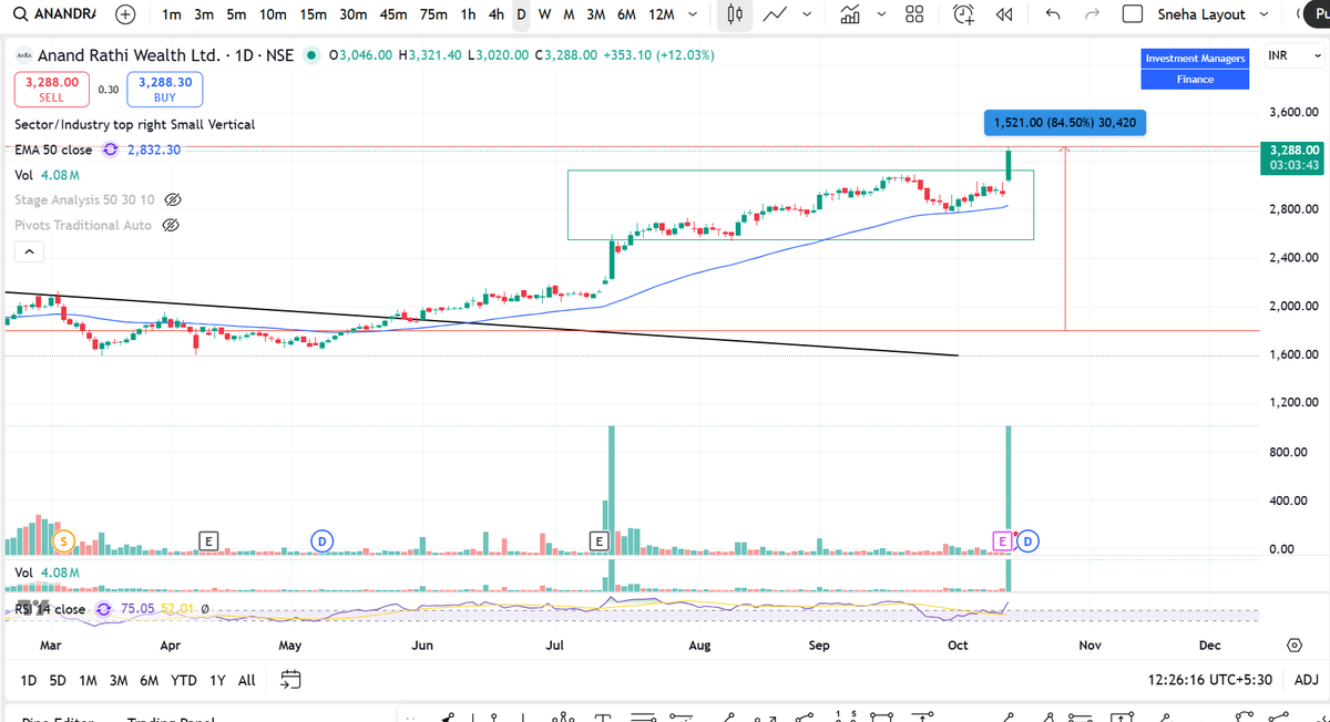 SnehaSSR's tweet image. #ANANDRATHI moved from 1800--&amp;gt;3321, 84% returns

- Coming out of accumulation
- New highs expected

#investing #StockToWatch 

To findout this type stocks early, checkout my strategies

snehassr.graphy.com/courses/Swing-…