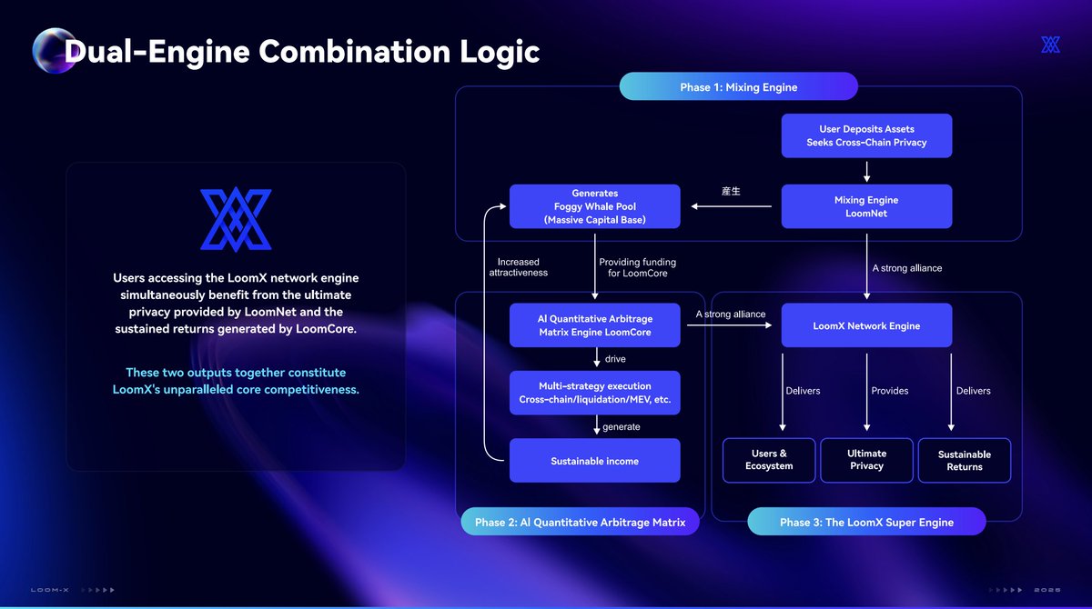 LoomX_Protocol's tweet photo. 🚀 LoomX — Dual-Engine DeFi
🔒 LoomNet: ZK cross-chain privacy
🤖 LoomCore: AI Quant Matrix Engine
Building a verifiable, composable Web3 financial fabric with AI + Zero-Knowledge.
#LoomX #DeFi #AI #ZK #Web3 #CrossChain https://t.co/A0FwPzOy83