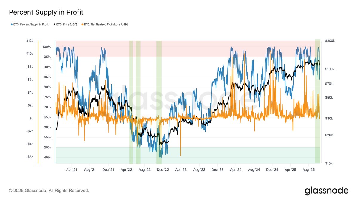 ⛓️‍💥GLASSNODE: "Il recente sell-off di Bitcoin: un evento strutturalmente diverso dai precedenti crolli"