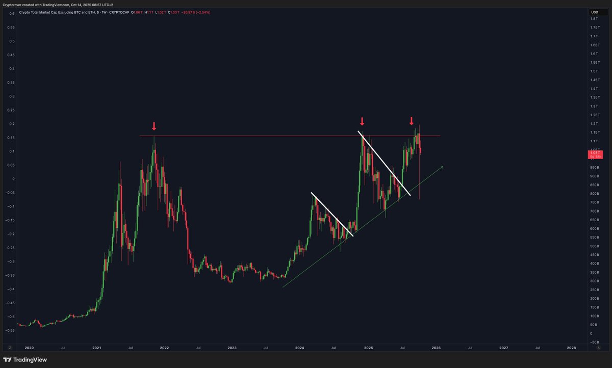 cryptorover's tweet image. ALTCOINS STILL LOOKING BULLISH!