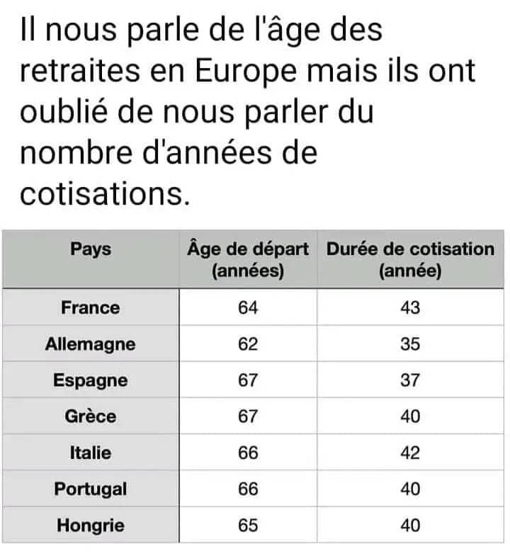 gerardfiloche's tweet photo. @bidule_01 @faureolivier mais ce n'est pas vrai, partout en Europe, les dates sont différentes et quand c'est 67 ans, c'est avec beaucoup moins d'annuités de cotisations https://t.co/Dqq6Y696rP