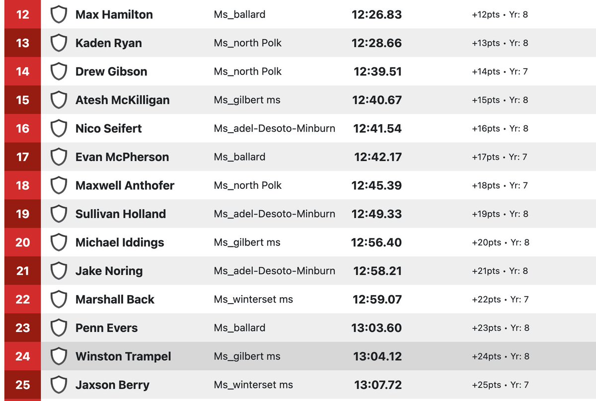 ADM Girls Track & Field (@admgirlstrack) on Twitter photo Congrats to ADM girls XC on finishing 4th(behind 3 ranked teams) in a very strong RRC conference with many our distance T&F girls leading the way! <a href="/adm_xc/">ADM Girls XC</a> Congrats to ADM girls XC on finishing 4th(behind 3 ranked teams) in a very strong RRC conference with many our distance T&F girls leading the way! <a href="/adm_xc/">ADM Girls XC</a>