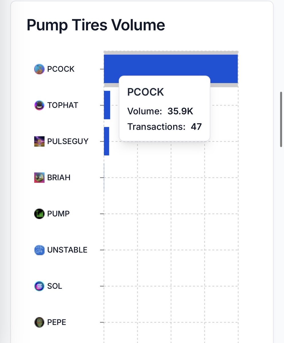 Today, we generated around 739.9K USDC in trading volume and purchased a total of 156,670 PCOCK using our fees. 

PCOCK also attracted about $35,900 in fresh capital from other blockchains.