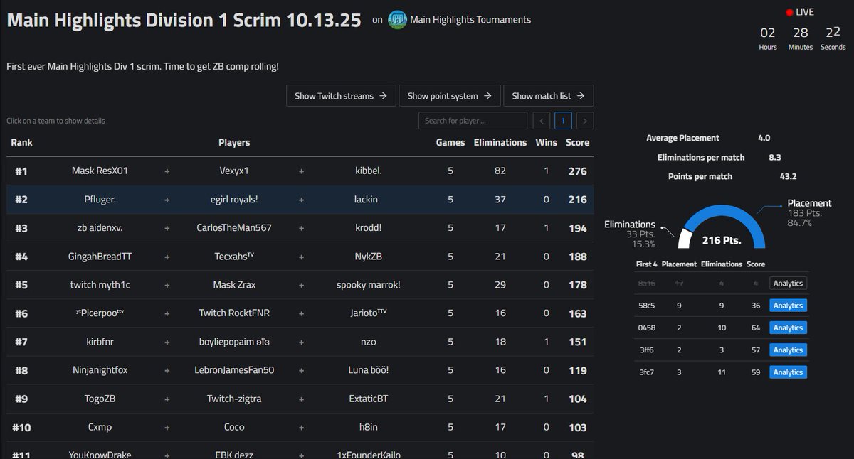 🥈 in <a href="/MainHighlights/">Main Highlights</a> Div 1 Scrims ($1,000)

<a href="/Lackin23/">Lackin</a> <a href="/PflugerFN/">Pfluger</a> 🏆
