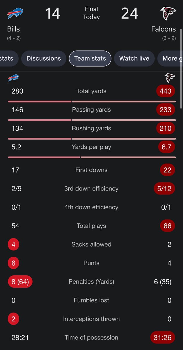 The Falcons won on nearly every margin of the game, and honestly it should be reflected with 6-13 more points than we had if it weren't for a turnover on downs, London being just shy of the TD, and the blocked field goal. Could have been a much more one-sided score tonight