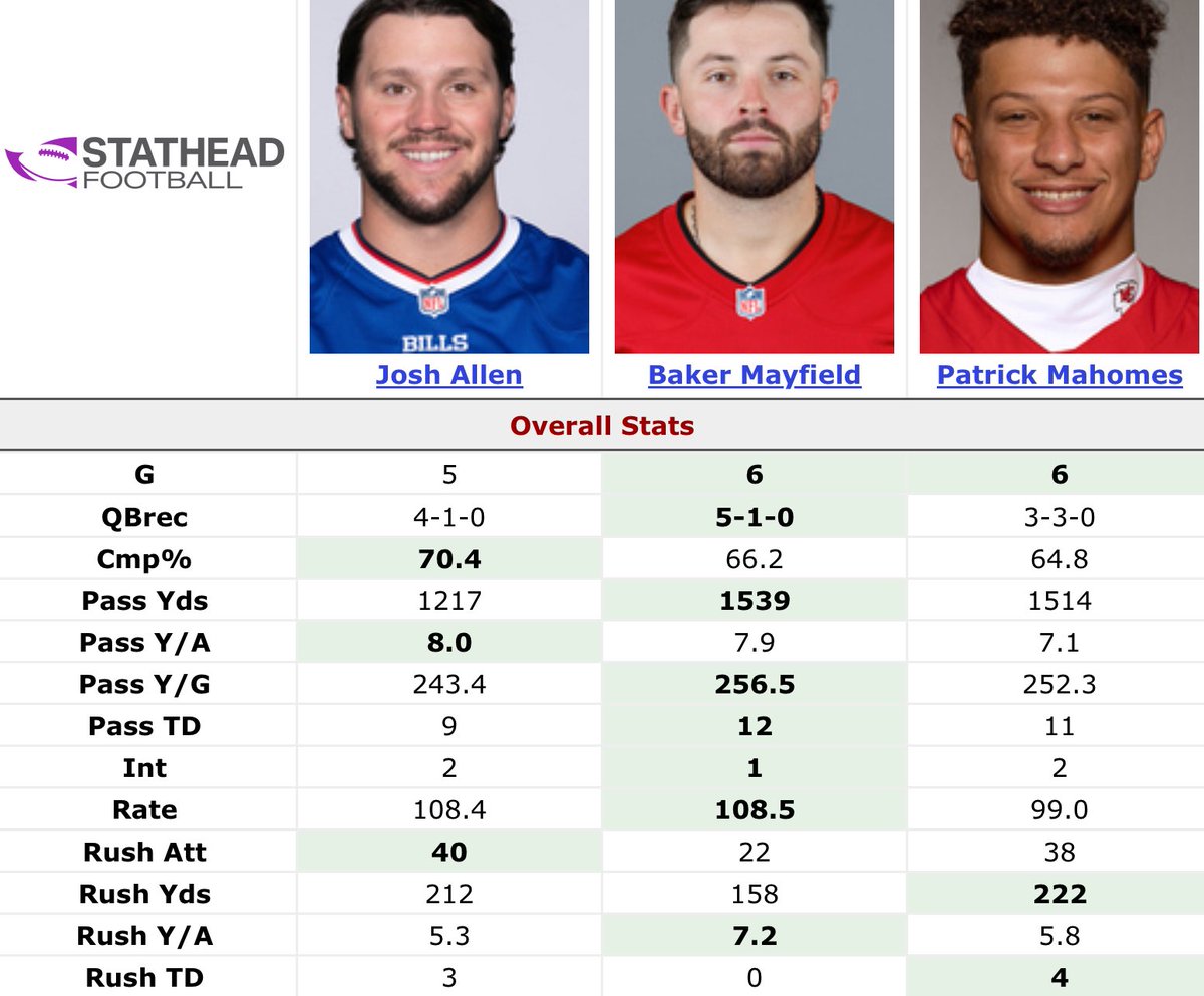 jdavhill's tweet image. Through the first six weeks of the season, it’s crystal clear who the MVP frontrunner is.

Stats and narrative are locked in.

Anyone arguing against Baker Mayfield being the favorite is kidding themselves. This isn’t that hard.