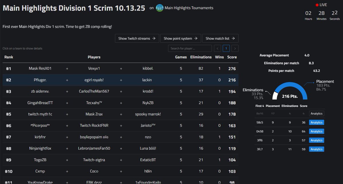 🥈 in <a href="/MainHighlights/">Main Highlights</a> Division 1 Scrim +$1,000 with <a href="/PflugerFN/">Pfluger</a> <a href="/royals1x/">summit royals</a>