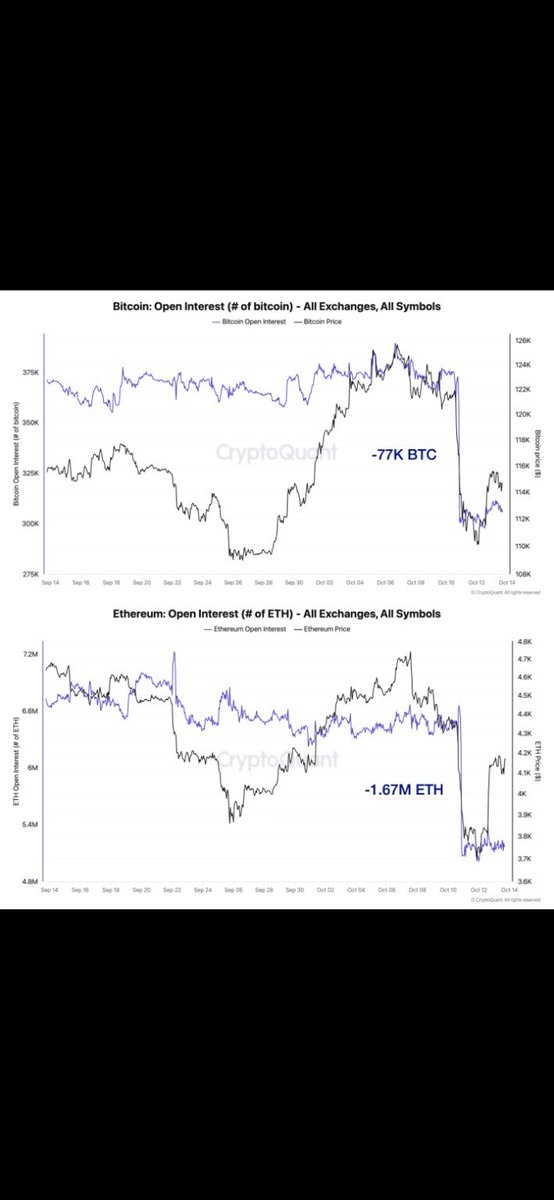 현재 코인시장은 이렇습니다.

제가 주식시장만 살아준다면
코인 시장의 급 상승이 가능하다는 말도 이와 같습니다. 

아래 사진부터 보시죠

1. O.I(Open Interest) 그래프 입니다.
들어보신 분들도 계시지만 안들어보신분도 계실 거 같아
짧게 설명드리면
O.I는 선물시장에 남아 있는 
미청산 계약