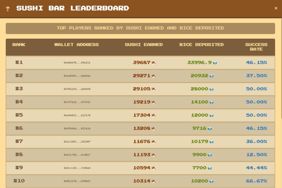 Ronke Rice Farmers (@ricefarmerronke) on Twitter photo The top 1, Ronke, on the Sushi Bar leaderboard has spent only around $800 worth of $RICE so far — for a Mystic Axie worth $9,000 USD! 🍚
Will someone snatch the top spot? 👀
Tag someone you think will challenge and claim the #1 rank! 👇 The top 1, Ronke, on the Sushi Bar leaderboard has spent only around $800 worth of $RICE so far — for a Mystic Axie worth $9,000 USD! 🍚
Will someone snatch the top spot? 👀
Tag someone you think will challenge and claim the #1 rank! 👇
