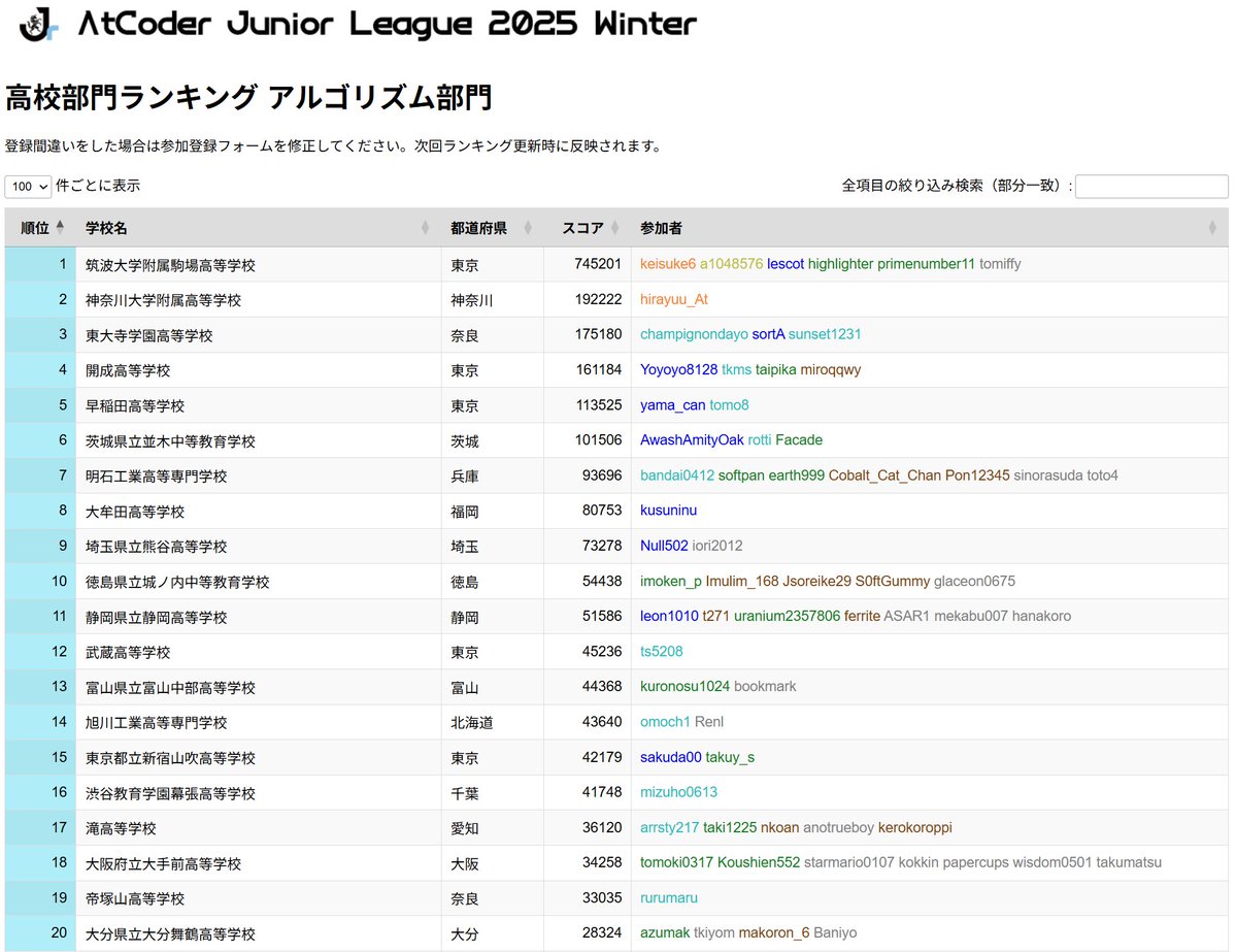 atcoder's tweet image. 【AtCoder Junior League 2025 Winter】
ランキングを更新しました。
2025/10/14暫定順位
中学部門A
1筑波大学附属駒場中学校 314177
2藤枝市立高洲中学校 109069
3灘中学校 59358
高校部門A
1筑波大学附属駒場高等学校 745201
2神奈川大学附属高等学校 192222
3東大寺学園高等学校 175180
#AJL2025冬A