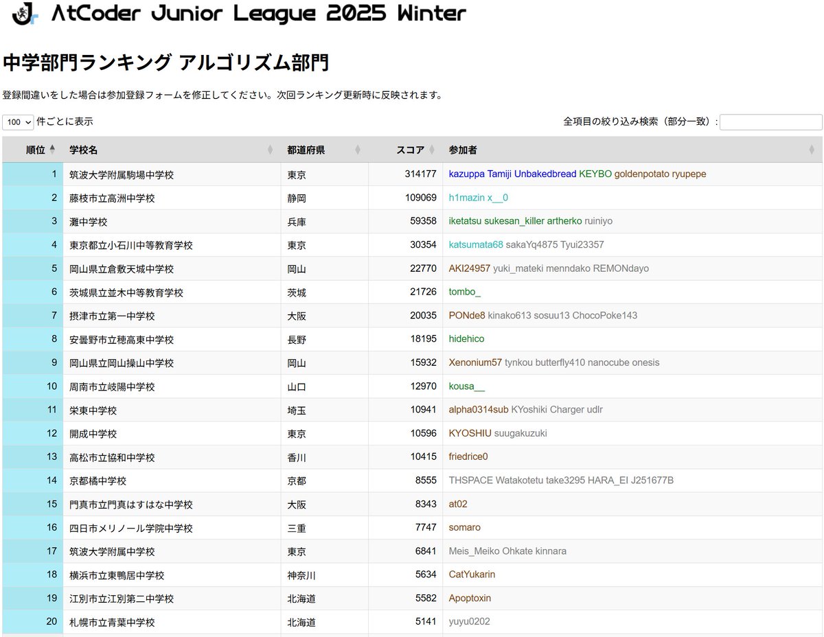 atcoder's tweet image. 【AtCoder Junior League 2025 Winter】
ランキングを更新しました。
2025/10/14暫定順位
中学部門A
1筑波大学附属駒場中学校 314177
2藤枝市立高洲中学校 109069
3灘中学校 59358
高校部門A
1筑波大学附属駒場高等学校 745201
2神奈川大学附属高等学校 192222
3東大寺学園高等学校 175180
#AJL2025冬A