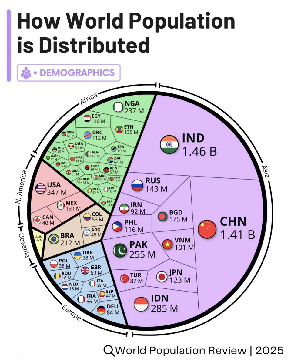 Globalstats11's tweet image. World's Population by Selected Countries in 2025 👨‍👩‍👧‍👧