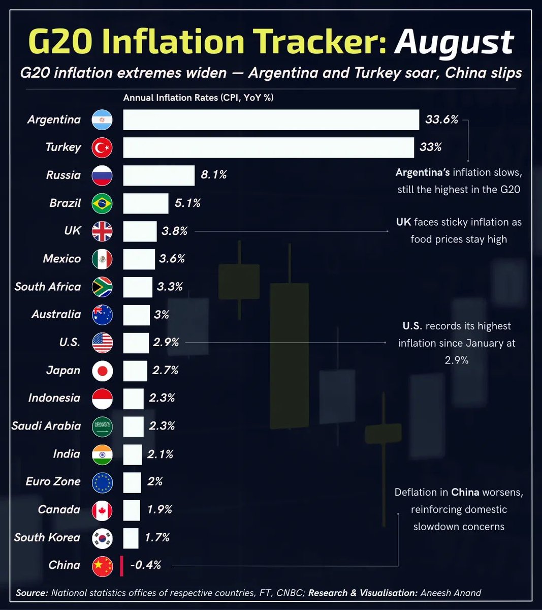 今年8月G20通货膨胀率，最高的阿根廷达33.6%，最低的中国收缩0.4%。美国今年以来最高，达2.9%。