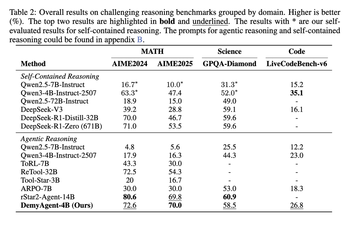 LingYang_PU's tweet photo. 🚀 Excited to share "Demystifying Reinforcement Learning in Agentic Reasoning" (https://t.co/y8ELYkdXwm)

Despite rapid progress in agentic RL, key questions remain: What data works best? Which algorithms are most effective? How should agents balance thinking vs. tool use?

We conducted a systematic investigation across 3 dimensions: 
📊 Data curation - Real trajectories vs. synthetic data
⚙️ Algorithm design - Exploration-exploitation dynamics
🧩 Reasoning modes - Internal reasoning vs. tool calls

Our findings reveal simple yet powerful practices that dramatically improve training efficiency and final performance.

🏆 Result: DemyAgent-4B achieves SOTA on challenging benchmarks, even outperforming 32B models on AIME2024/2025, GPQA-Diamond & LiveCodeBench!

🎁 Open-sourced: ✅ 3K high-quality end-to-end SFT dataset ✅ 30K diverse RL dataset ✅ DemyAgent-4B model ✅ Complete training recipes & actionable insights

📄 Paper: https://t.co/y8ELYkdXwm
💻 Code: https://t.co/TMb8v28HjR
Detailed breakdown in thread below 🧵👇

#AgentRL #ReinforcementLearning #LLM #AgenticAI