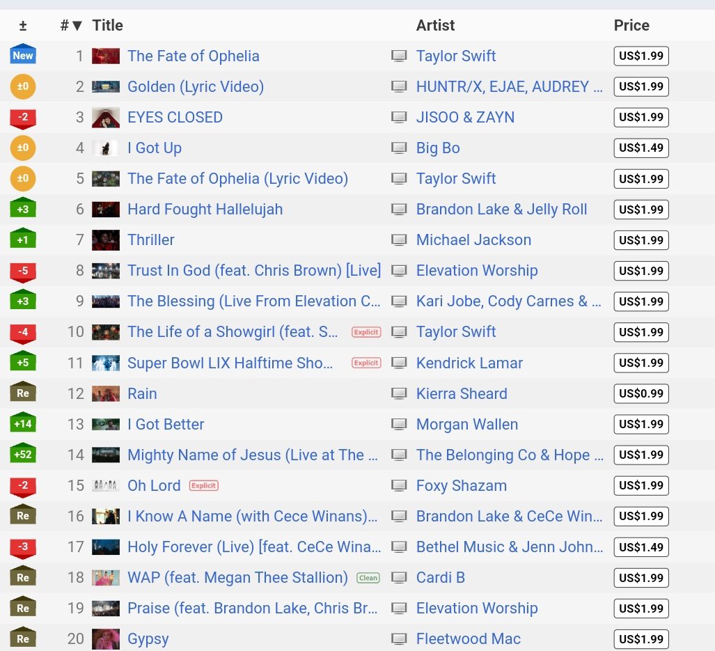 deki_jisooya's tweet image. Eyes Closedโ by JISOO & ZAYN is still charting on iTunes U.S.! ๐บ๐ธ
#12 โ Top Song ๐บ๐ธ
#9 โ Pop๐บ๐ธ
#4 โ K-Po๐บ๐ธ
#3โ Music Video๐บ๐ธ
.@officialBLISSOO #JISOO #ZAYN