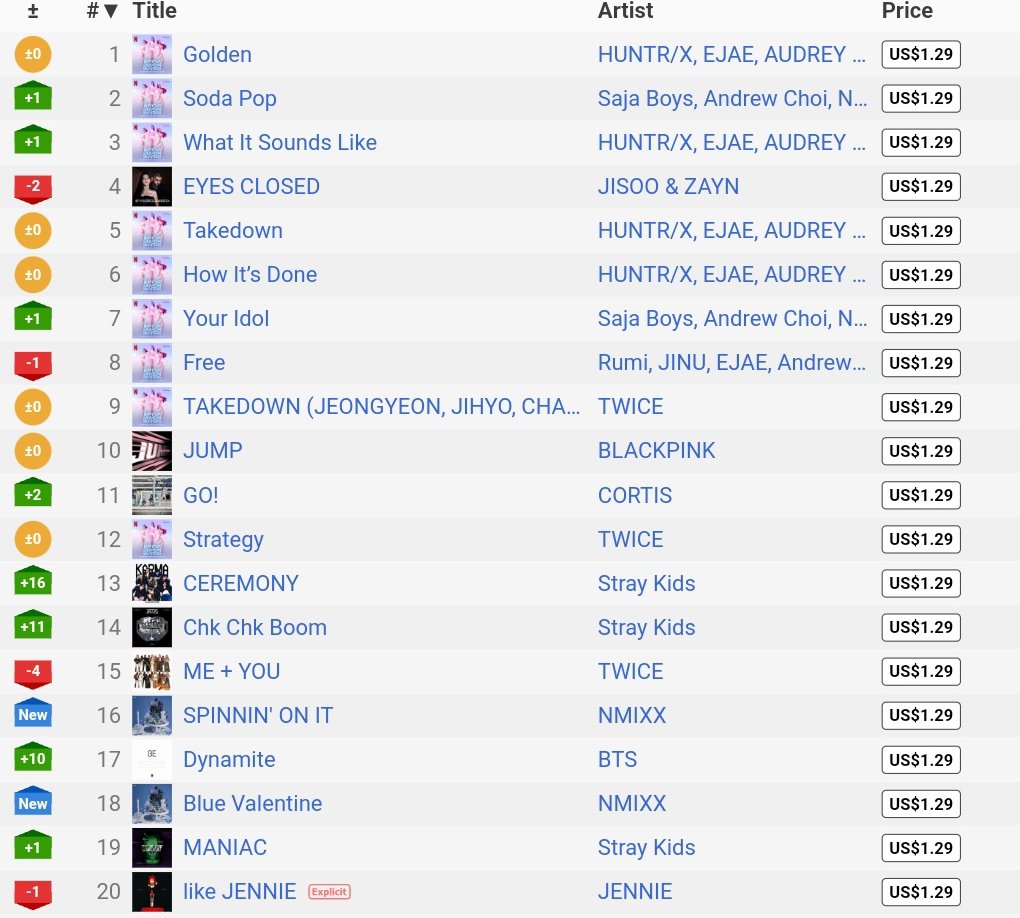 deki_jisooya's tweet image. Eyes Closedโ by JISOO & ZAYN is still charting on iTunes U.S.! ๐บ๐ธ
#12 โ Top Song ๐บ๐ธ
#9 โ Pop๐บ๐ธ
#4 โ K-Po๐บ๐ธ
#3โ Music Video๐บ๐ธ
.@officialBLISSOO #JISOO #ZAYN