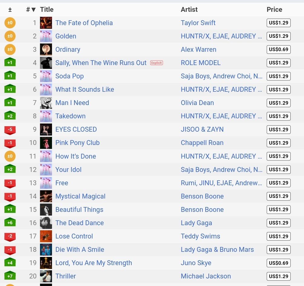 deki_jisooya's tweet image. Eyes Closedโ by JISOO & ZAYN is still charting on iTunes U.S.! ๐บ๐ธ
#12 โ Top Song ๐บ๐ธ
#9 โ Pop๐บ๐ธ
#4 โ K-Po๐บ๐ธ
#3โ Music Video๐บ๐ธ
.@officialBLISSOO #JISOO #ZAYN