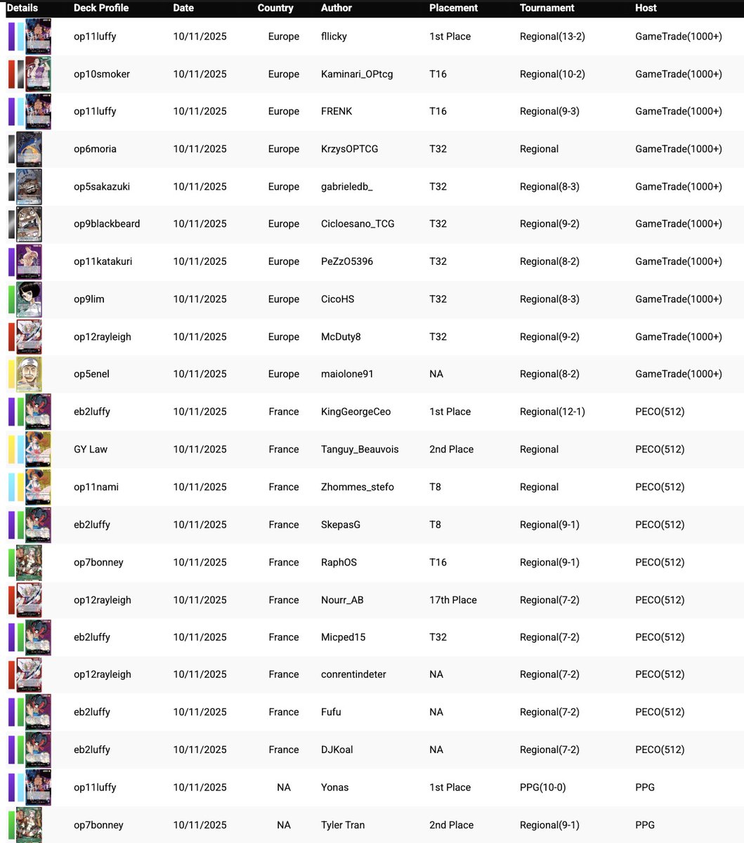 OP12/English format. https://t.co/iISdldlp33 There are leaders like Moria, Katakuri, Sakazuki, Lim or Law in top-cut of regional tournaments in last weekend. Check them out. #onepiecetcg #onepiececardgame OP12/English format. https://t.co/iISdldlp33 There are leaders like Moria, Katakuri, Sakazuki, Lim or Law in top-cut of regional tournaments in last weekend. Check them out. #onepiecetcg #onepiececardgame