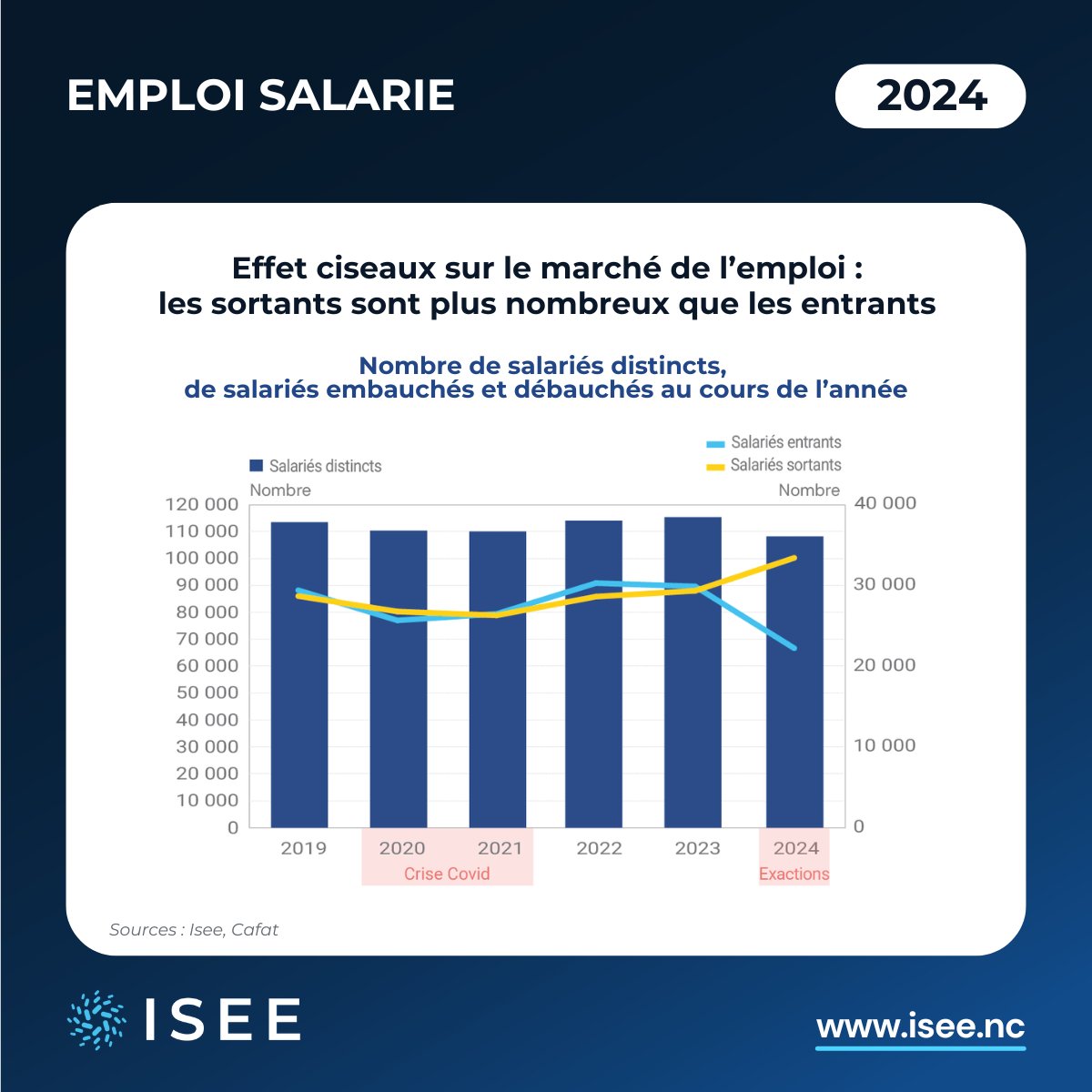 𝗘𝗻 𝟮𝟬𝟮𝟰, 𝘂𝗻 𝗺𝗮𝗿𝗰𝗵𝗲́ 𝗱𝘂 𝘁𝗿𝗮𝘃𝗮𝗶𝗹 𝗱𝗲́𝘀𝘁𝗮𝗯𝗶𝗹𝗶𝘀𝗲́
➡️ Consultez l'analyse complète : cutt.ly/emploi-salarie