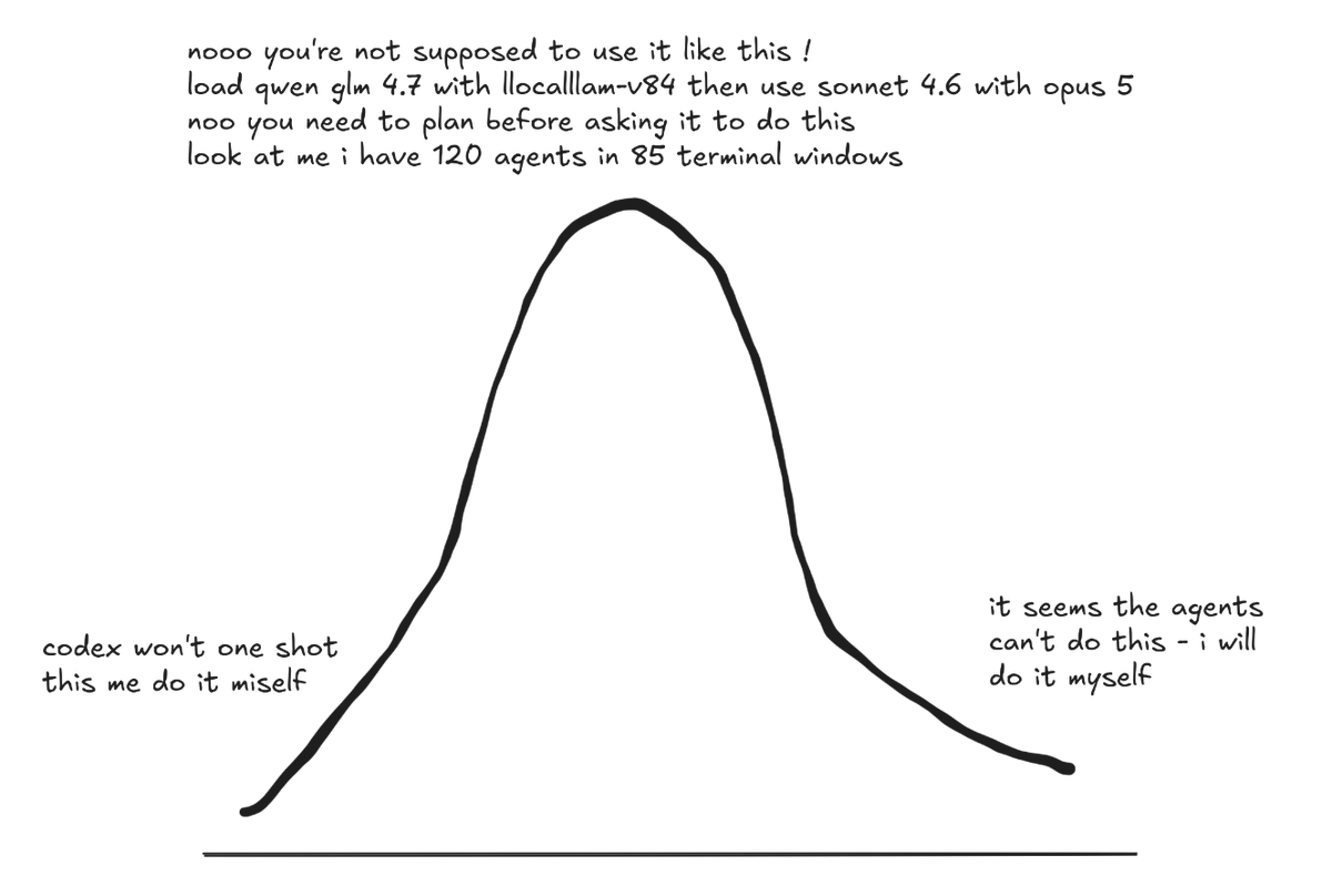slightmischief's tweet image. whenever you are gaslit about claude code one shotting a typescript reproduction of app #958 remember that the distribution looks like this