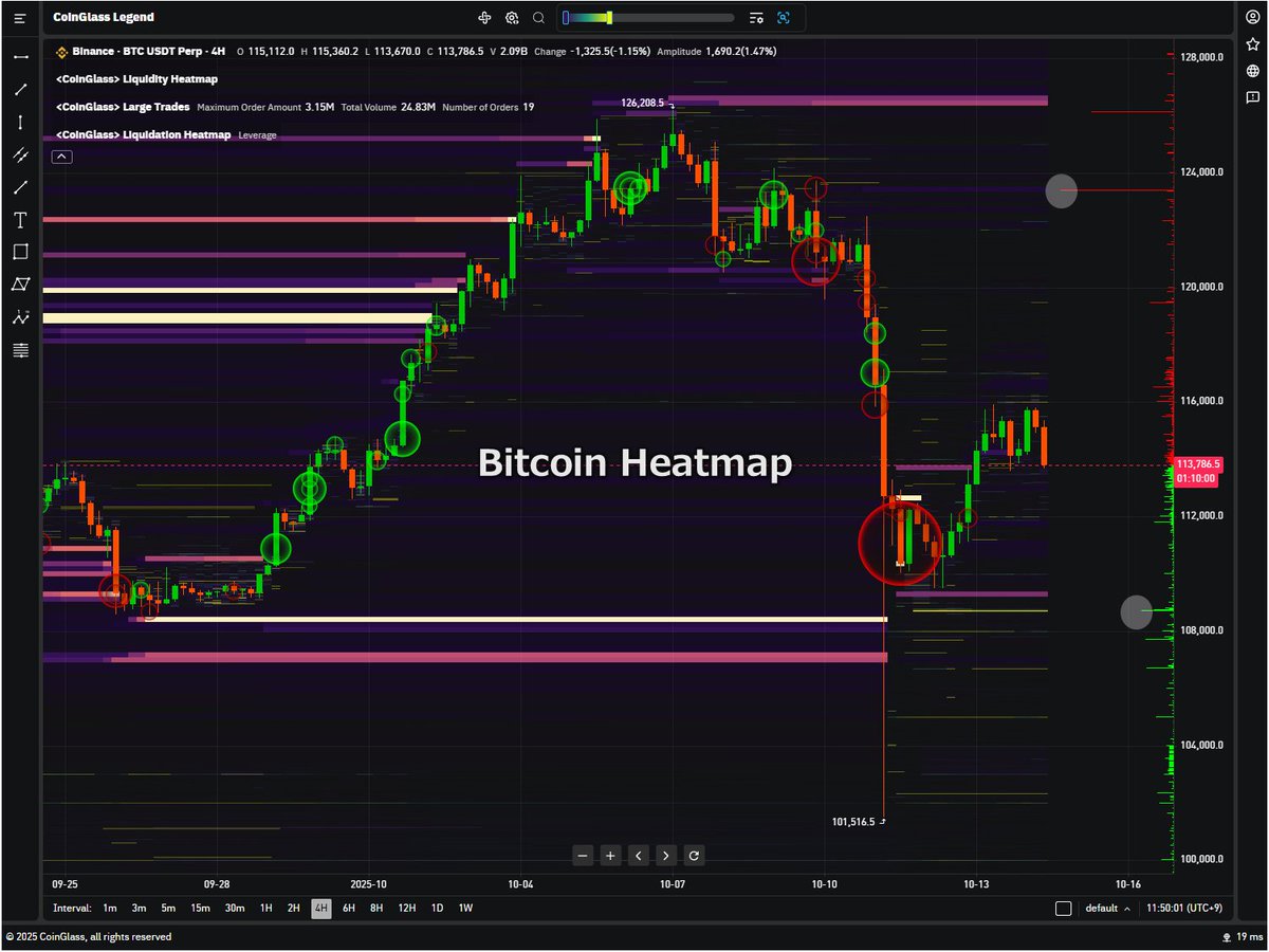 📉 ビットコイン：僅かに下落

価格は狭いレンジでの推移。
清算は最高値付近までなく、板も123Kの売り板以外に目立つものは見られません。
買い板は、暴落"後"の安値の下にやや厚みがある状況です。