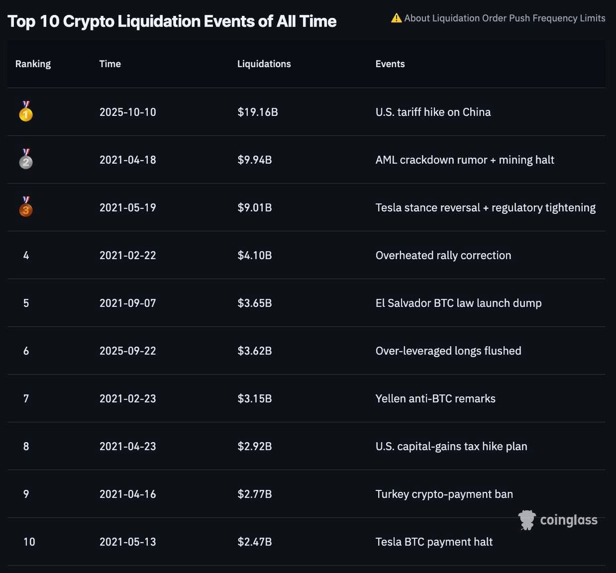 I started “believing” in crypto on February 2021. Crazy that I got to witness almost all of these liquidation events. I probably started after 02-23-2021 since I don’t remember the drops around this time, or maybe I just didn’t care because I only had a $10 portfolio back then.