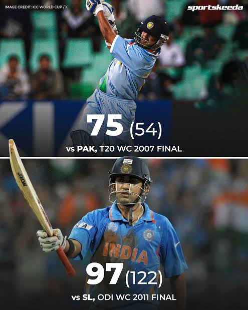 GAUTAM GAMBHIR HAS PLAYED TWO WORLD CUP FINALS FOR INDIA

WT20 2007 FINAL 75(54)

WC 2011 FINAL 97(122)

&amp; HE WAS THE TOP SCORER IN BOTH THE FINALS FOR INDIA

Happy birthday🎂🎉🎉 <a href="/GautamGambhir/">Gautam</a> sir
#HappyBirthdayGautamGambhir #GautamGambhir